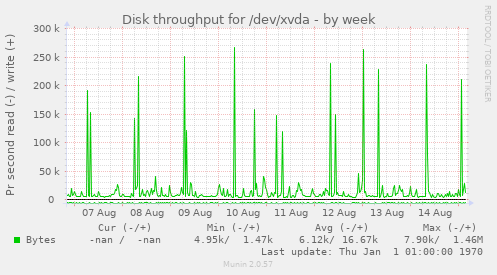 Disk throughput for /dev/xvda