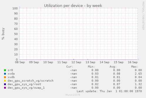 Utilization per device