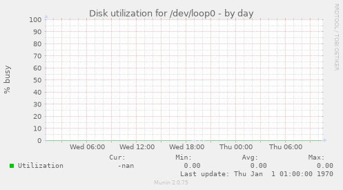 Disk utilization for /dev/loop0