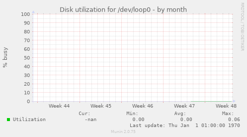 Disk utilization for /dev/loop0