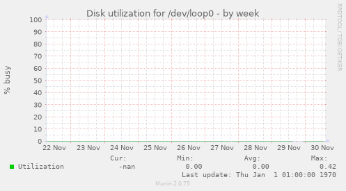 Disk utilization for /dev/loop0