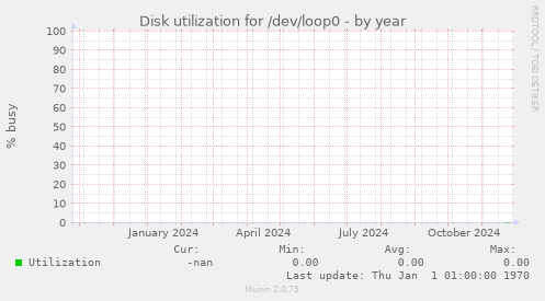 Disk utilization for /dev/loop0