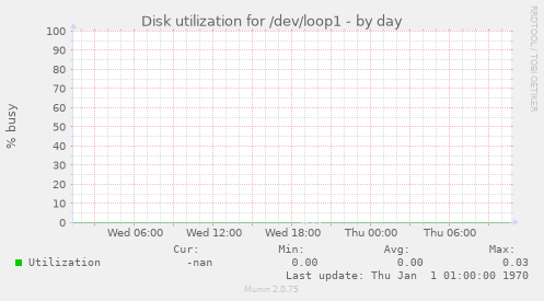 Disk utilization for /dev/loop1