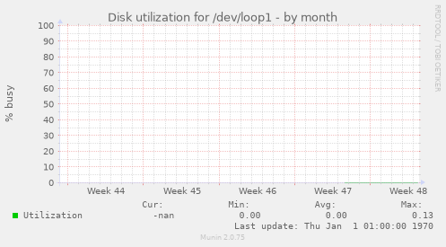 Disk utilization for /dev/loop1