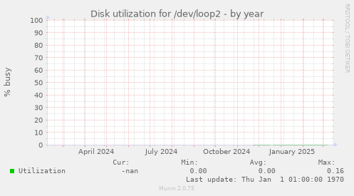 Disk utilization for /dev/loop2