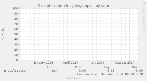 Disk utilization for /dev/loop4