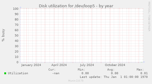 Disk utilization for /dev/loop5