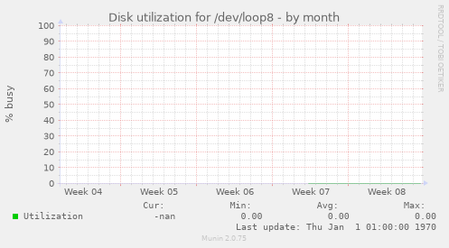 Disk utilization for /dev/loop8