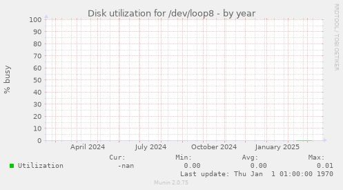 Disk utilization for /dev/loop8