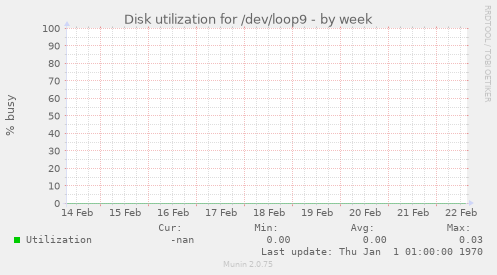 Disk utilization for /dev/loop9