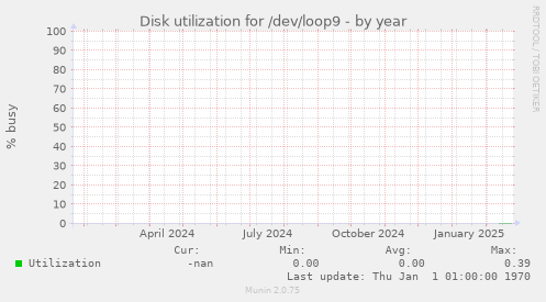 Disk utilization for /dev/loop9