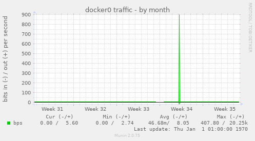 docker0 traffic