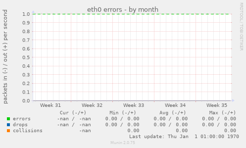 eth0 errors