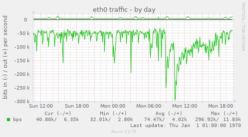 eth0 traffic