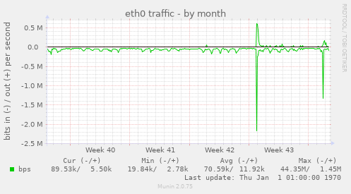 eth0 traffic