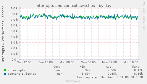 Interrupts and context switches