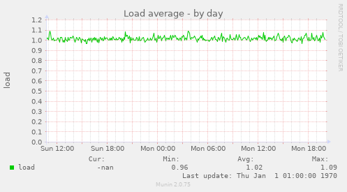 Load average