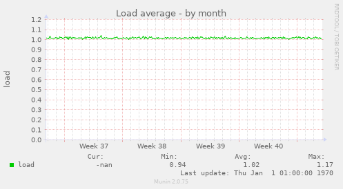 Load average