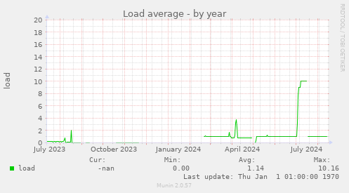 Load average