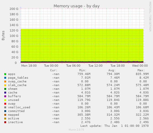 Memory usage