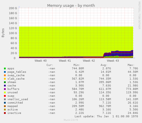 Memory usage