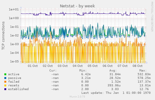 Netstat