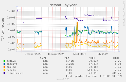 Netstat