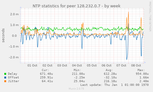 NTP statistics for peer 128.232.0.7