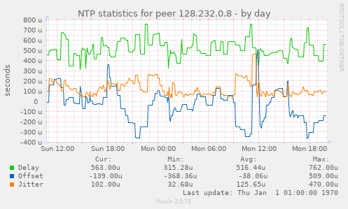 NTP statistics for peer 128.232.0.8