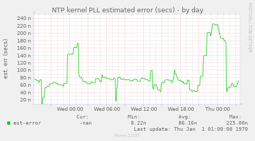 NTP kernel PLL estimated error (secs)