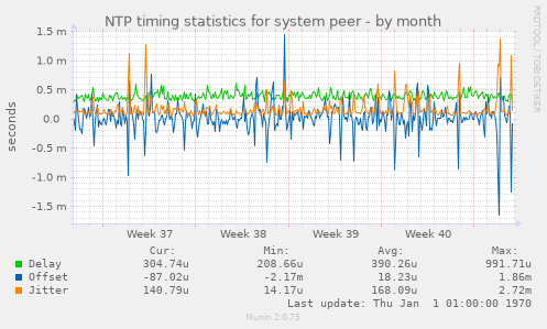 NTP timing statistics for system peer