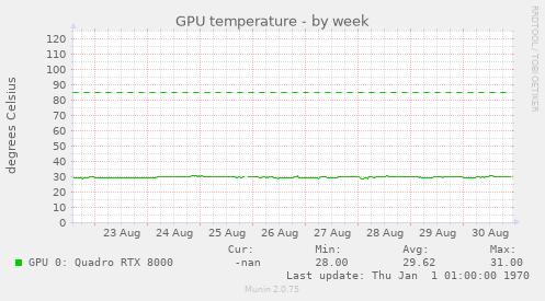 GPU temperature