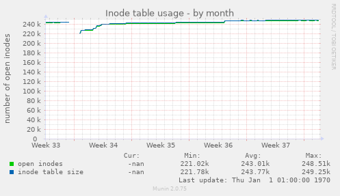 Inode table usage