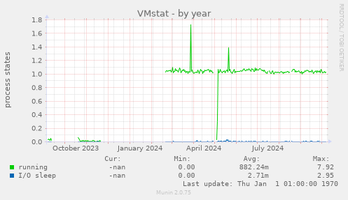 VMstat