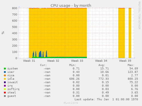 CPU usage