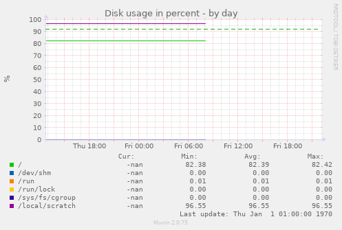 Disk usage in percent