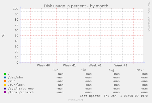 Disk usage in percent