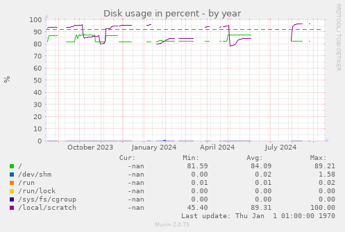 Disk usage in percent