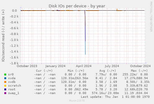 Disk IOs per device