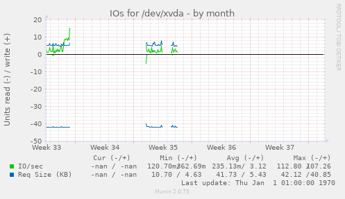 IOs for /dev/xvda