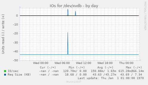 IOs for /dev/xvdb