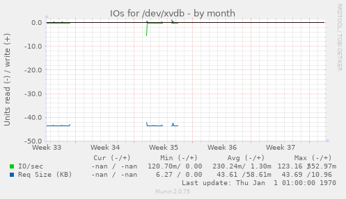 IOs for /dev/xvdb