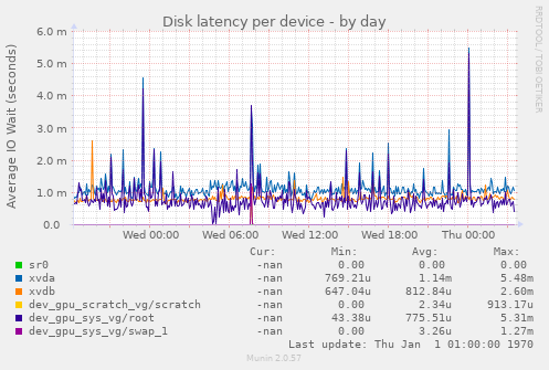 Disk latency per device