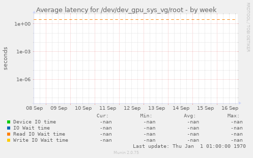 Average latency for /dev/dev_gpu_sys_vg/root