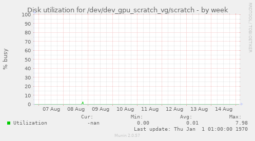 Disk utilization for /dev/dev_gpu_scratch_vg/scratch