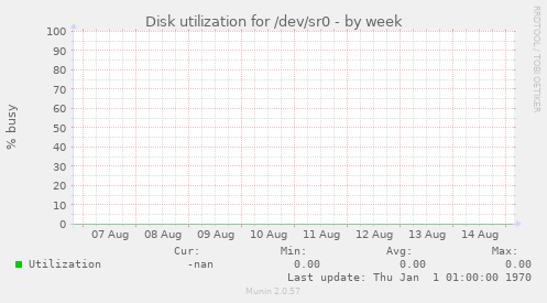 Disk utilization for /dev/sr0