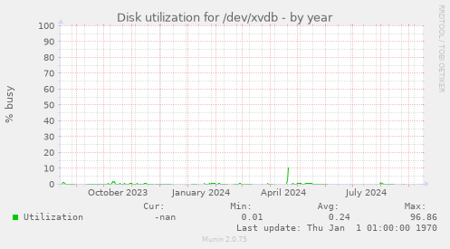 Disk utilization for /dev/xvdb