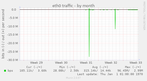 eth0 traffic