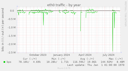 eth0 traffic