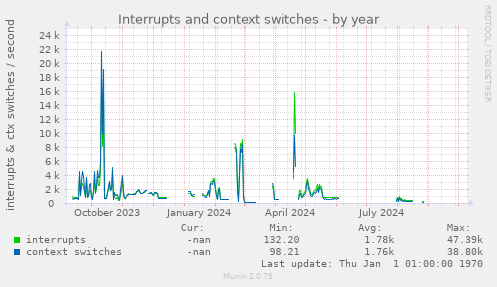 Interrupts and context switches